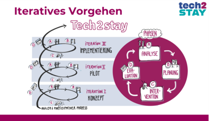 Grafik zur Erläuterung des iterativen Vorgehens beim Reallabor